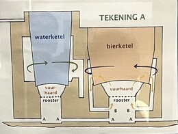 Excursie 2024: Warmtewisselaar uit 1800 A